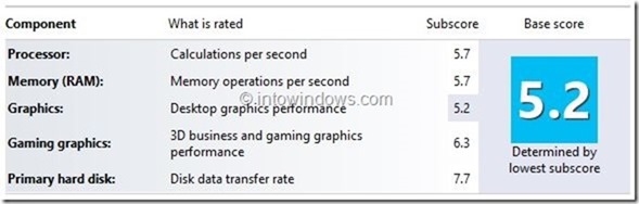 Windows Experience Index in Windows 10