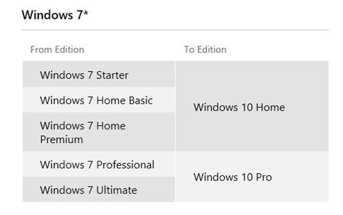 Windows 10 versions editions for Windows 7