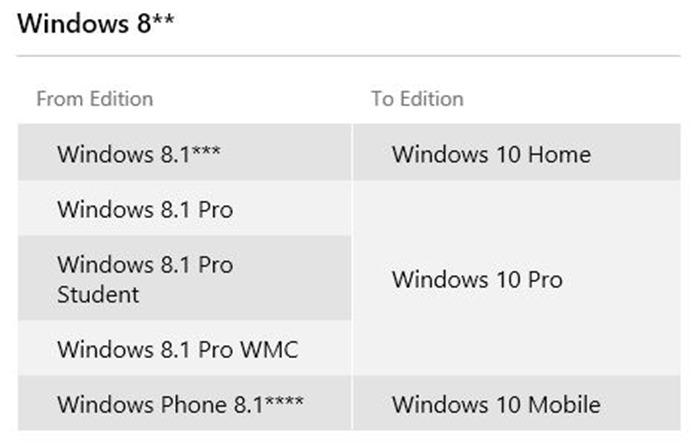 Windows 10 versions editions for Windows 8