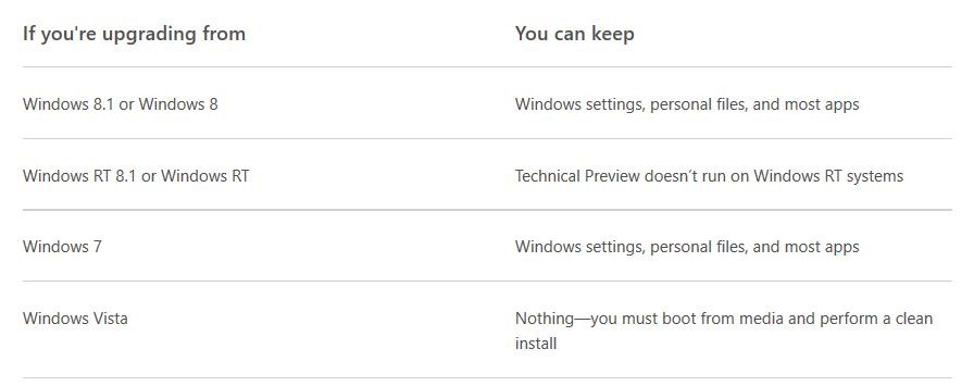 Upgrade to Window 10 without losing data