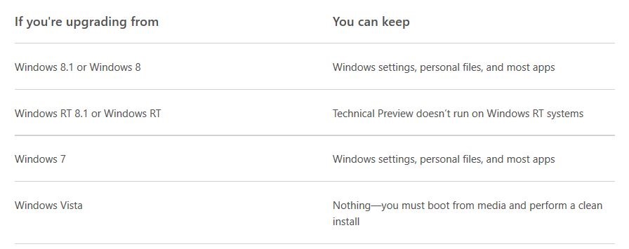 upgrade to Windows 10 without losing programs