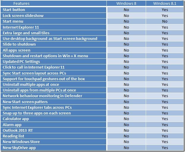 Difference Between Windows 8 and 8.1