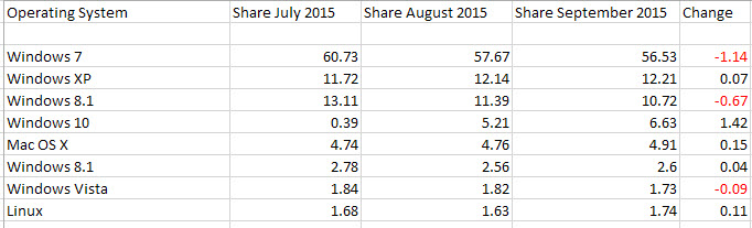 os market share september 2015