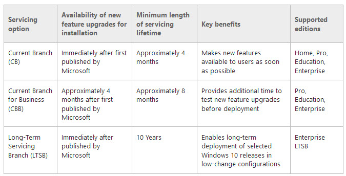 windows servicing options