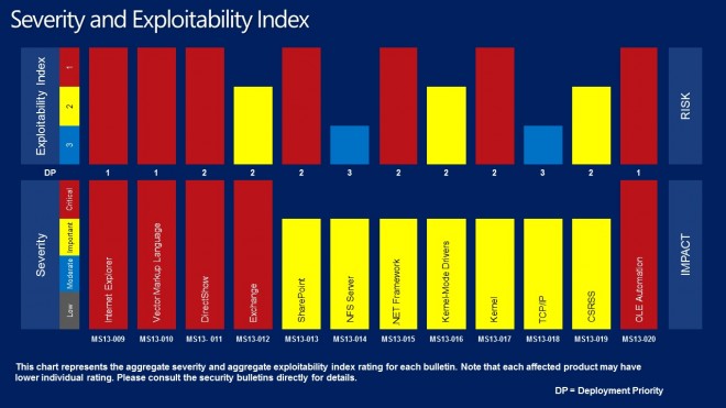 severity exploitability index february 2013 screenshot