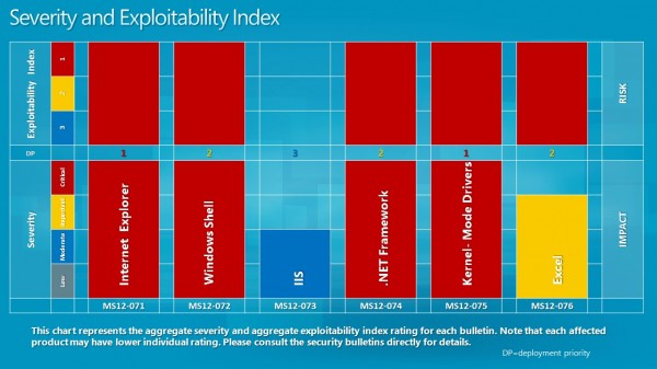 severity index november 2012