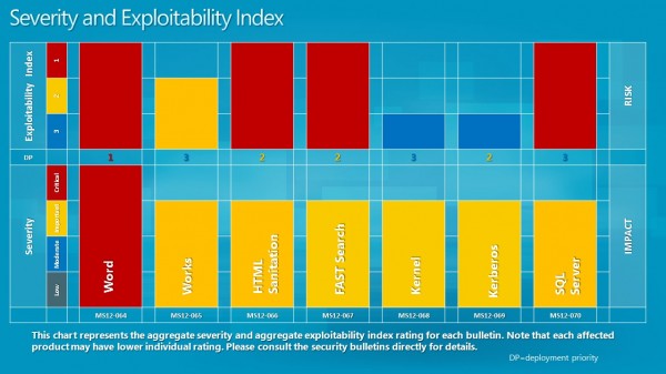 microsoft severity rating october 2012