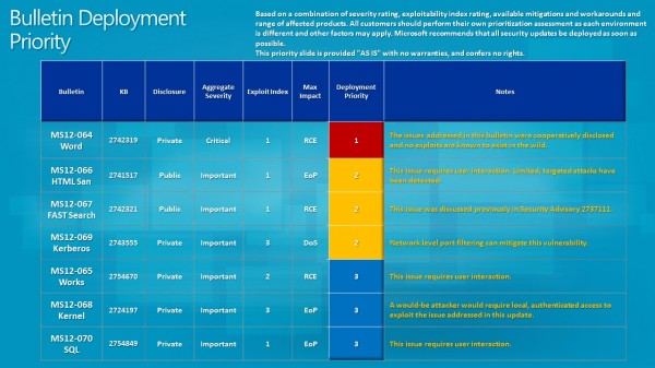 bulletin deployment priority october 2012