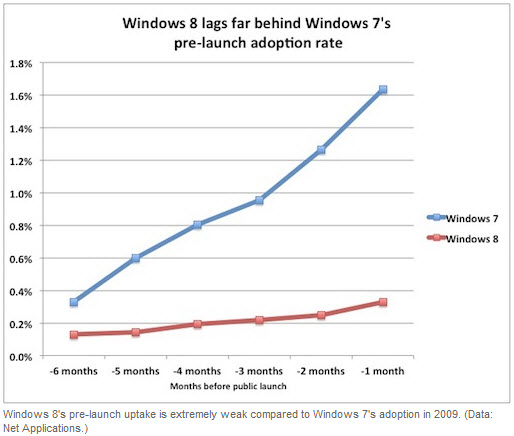 windows 8 market share