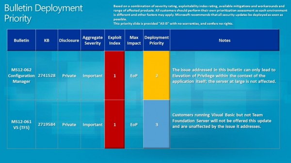 microsoft security bulletin deployement priority