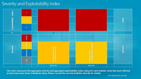 severity exploitablity index 2012