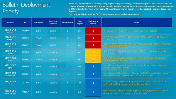 bulletin deployment priority july 2012