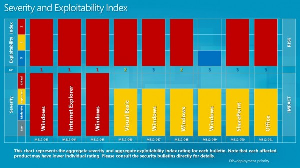 severity exploitability index july 2012