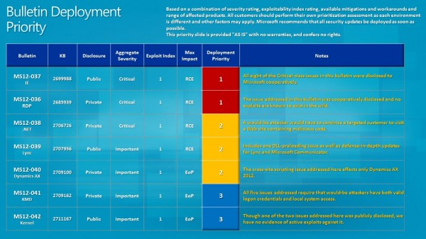 bulletin deployment priority june 2012