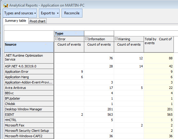 event analytical reports