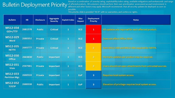 bulletin deployment priority may 2012