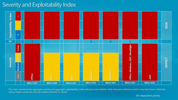 severity exploitability index may 2012