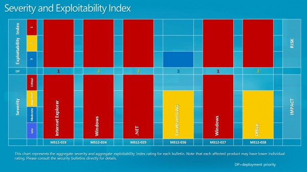 severity exploitability april 2012