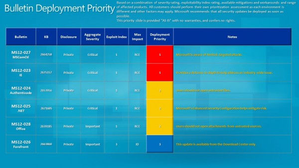 deployment priority