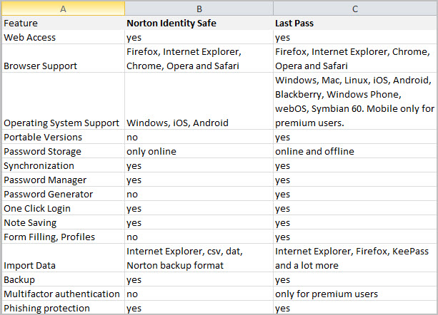 password manager comparison