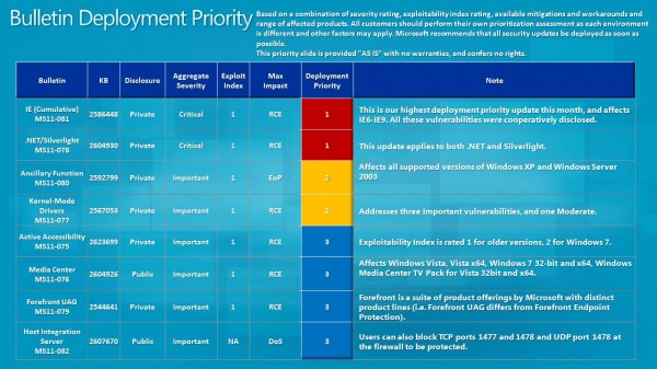 bulletin deployment priority october 2011