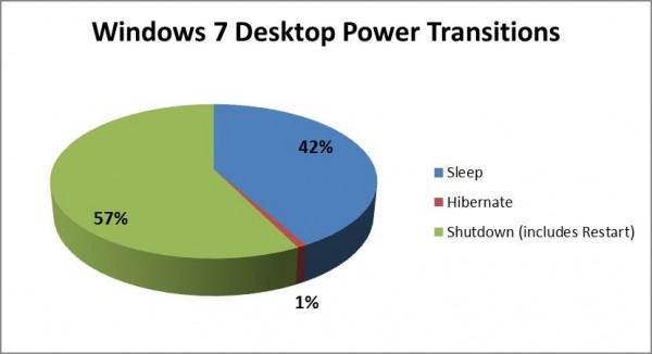 windows 7 desktop power transitions