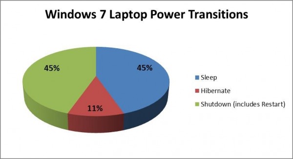 windows 7 laptop power transitions