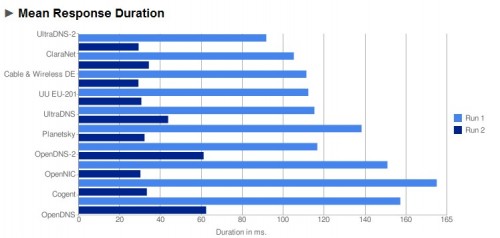 dns response time