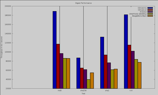 Odroid digest performance