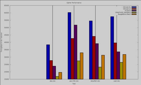 Odroid cipher performance