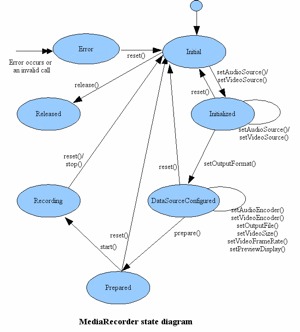 Android mediarecorder diagram