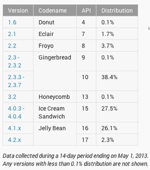 Android versions pie chart