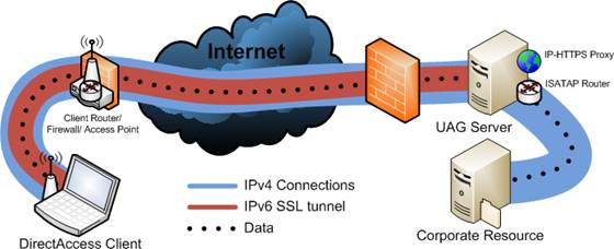 http://blog.concurrency.com/wp-content/uploads/2010/06/DAClientConnectivity.png