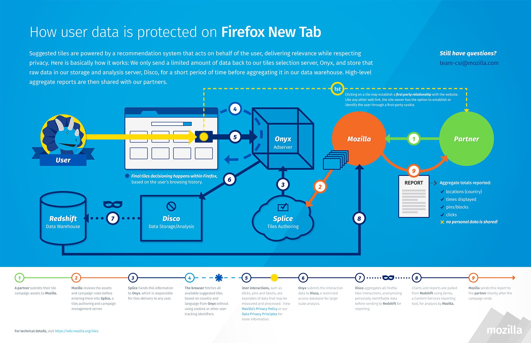 how_user_data_is_protected