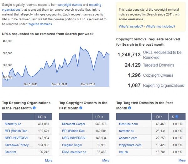 google transparency report