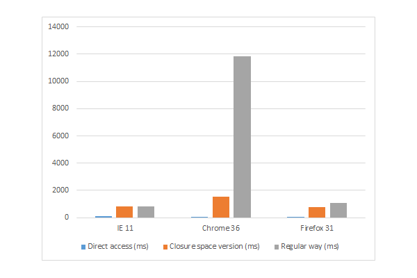 Chart of results for IE11 Chrome 36 and Firefox 31