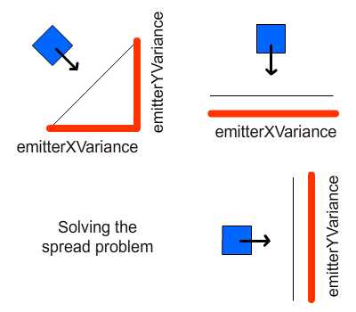 Spread issue in emitter