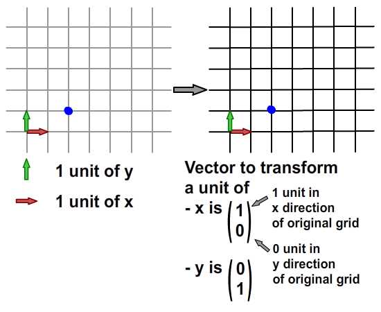 Interpretation of vector form