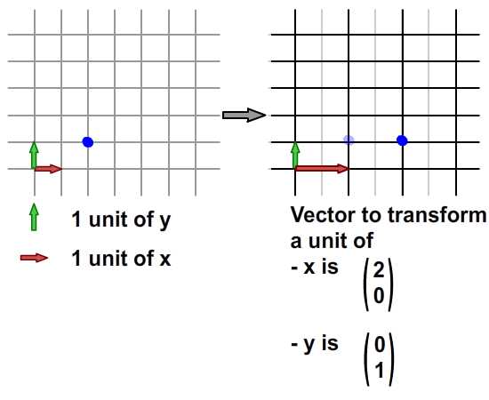 Scaling in x direction