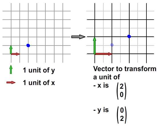 scaling x and y