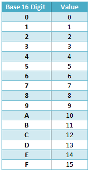 Base-16 digits