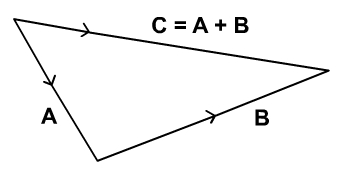 Vector addition