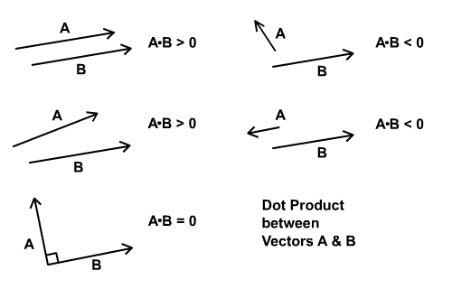 Dot product as a measure of parallelism between vectors.