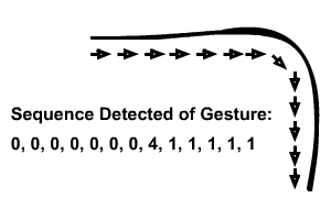 Examples of gesture sequence coding