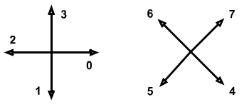 Numbers on different directions