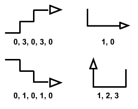 Examples of gesture sequence coding