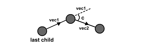 Angle sandwiched between two vectors.