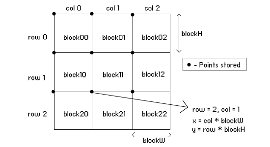 Caculation of a block's position