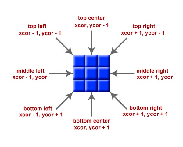 Targeting the neighbours of each zone object