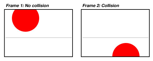 Example of problem with frame-based collision detection